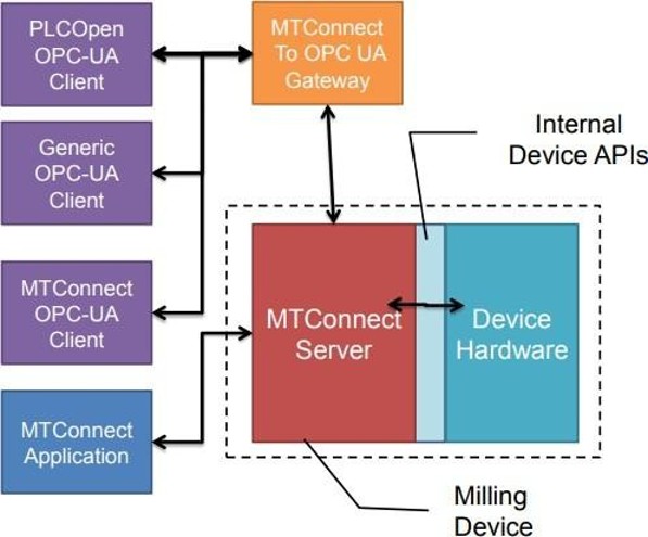 OPC Foundation diagram showing the MTConnect to OPC UA gateway architecture