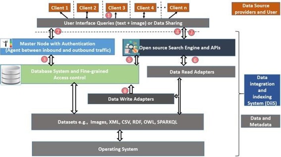 DIPF architecture diagram showing data streams converging into a MySQL hub and optimization engine